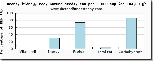 vitamin e and nutritional content in kidney beans